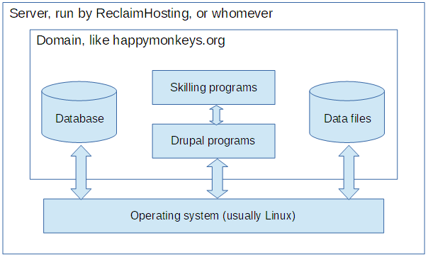 Mental model of a Skilling installation